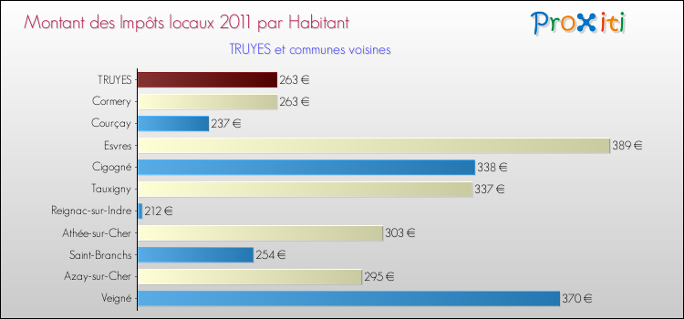 Montant des impôts locaux par Habitant pour TRUYES et les communes proches Comparaison des impôts locaux par habitant pour TRUYES et les communes voisines