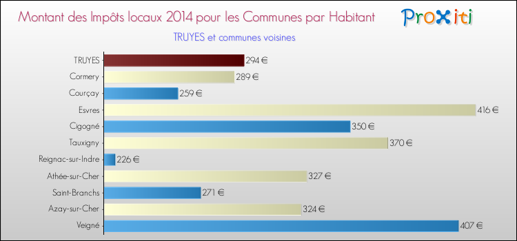 Montant des impôts locaux par Habitant pour TRUYES et les communes proches en 2014 Comparaison des impôts locaux par habitant pour TRUYES et les communes voisines en 2014