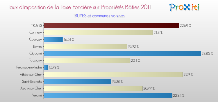 Taux d'imposition de la taxe foncière sur le bati 2011 pour TRUYES et les communes proches Comparaison des taux d'imposition de la taxe foncière sur le bati 2011 pour TRUYES et les communes voisines