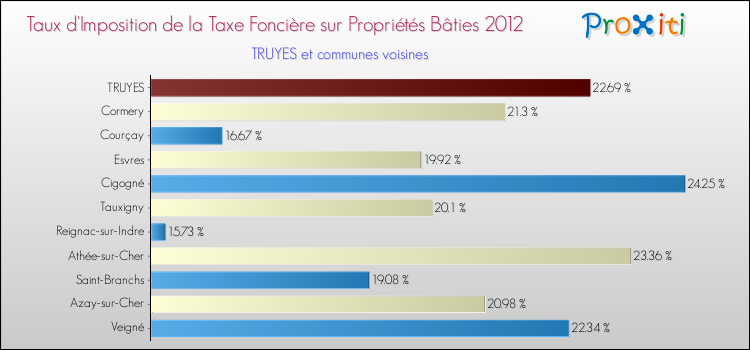 Taux d'imposition de la taxe foncière sur le bati 2012 pour TRUYES et les communes proches Comparaison des taux d'imposition de la taxe foncière sur le bati 2012 pour TRUYES et les communes voisines
