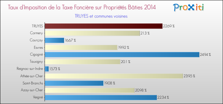 Taux d'imposition de la taxe foncière sur le bati 2014 pour TRUYES et les communes proches Comparaison des taux d'imposition de la taxe foncière sur le bati 2014 pour TRUYES et les communes voisines