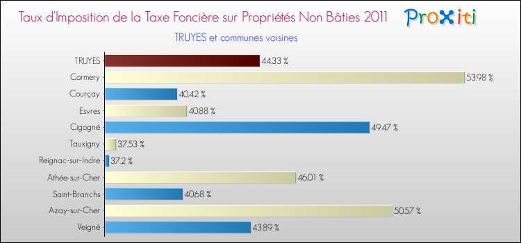 Taux d'imposition de la taxe foncière sur les immeubles et terrains non batis 2011 pour TRUYES et les communes proches Comparaison des taux d'imposition de la taxe foncière sur les immeubles et terrains non batis 2011 pour TRUYES et les communes voisines