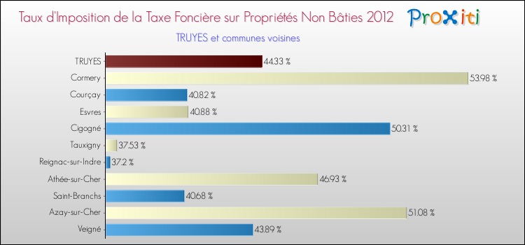 Taux d'imposition de la taxe foncière sur les immeubles et terrains non batis 2012 pour TRUYES et les communes proches Comparaison des taux d'imposition de la taxe foncière sur les immeubles et terrains non batis 2012 pour TRUYES et les communes voisines
