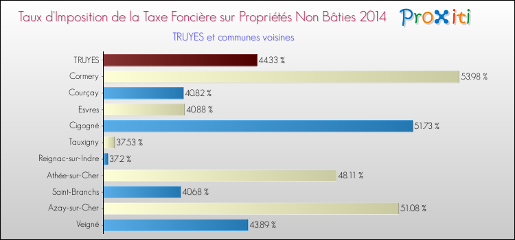 Taux d'imposition de la taxe foncière sur les immeubles et terrains non batis 2014 pour TRUYES et les communes proches Comparaison des taux d'imposition de la taxe foncière sur les immeubles et terrains non batis 2014 pour TRUYES et les communes voisines