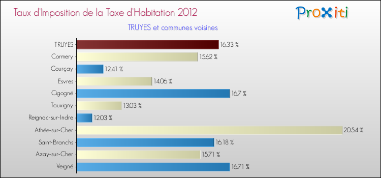 Taux d'imposition de la taxe d'habitation 2012 pour TRUYES et les communes proches Comparaison des taux d'imposition de la taxe d'habitation 2012 pour TRUYES et les communes voisines