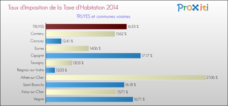 Taux d'imposition de la taxe d'habitation 2014 pour TRUYES et les communes proches Comparaison des taux d'imposition de la taxe d'habitation 2014 pour TRUYES et les communes voisines