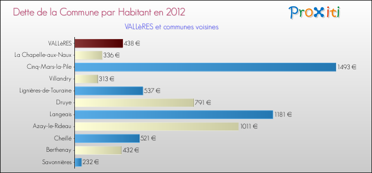 Dette par habitant de la commune en 2012 pour VALLèRES et les communes proches Comparaison de la dette par habitant de la commune en 2012 pour VALLèRES et les communes voisines