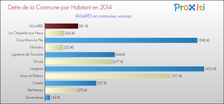 Dette par habitant de la commune en 2014 pour VALLèRES et les communes proches Comparaison de la dette par habitant de la commune en 2014 pour VALLèRES et les communes voisines