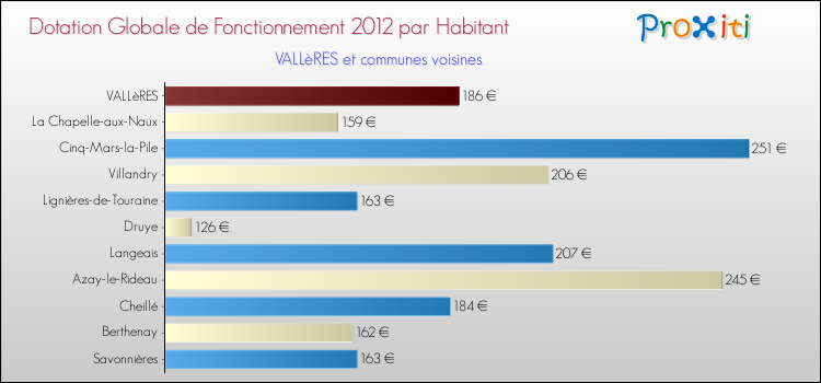 Montant des dotations globales de fonctionnement DGF par Habitant pour VALLèRES et les communes proches Comparaison des des dotations globales de fonctionnement DGF par habitant pour VALLèRES et les communes voisines
