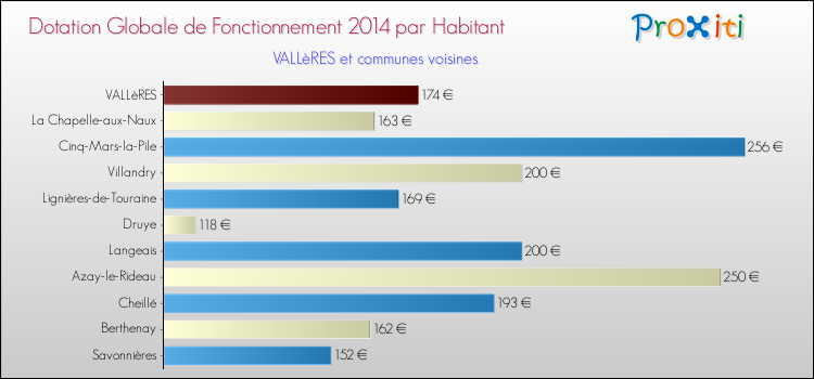 Montant des dotations globales de fonctionnement DGF par Habitant pour VALLèRES et les communes proches en 2014. Comparaison des des dotations globales de fonctionnement DGF par habitant pour VALLèRES et les communes voisines en 2014.