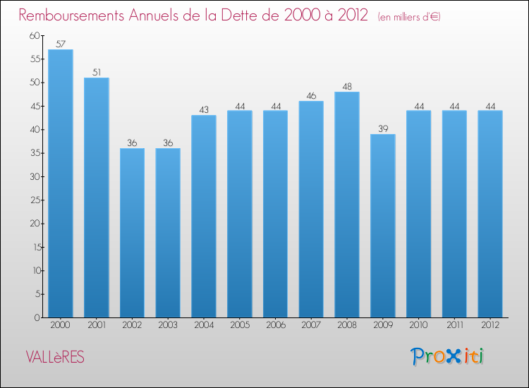 Evolution de l'annuité de la dette pour la commune de VALLèRES de 2000 à 2012 Annuités de la dette pour VALLèRES de 2000 à 2012
