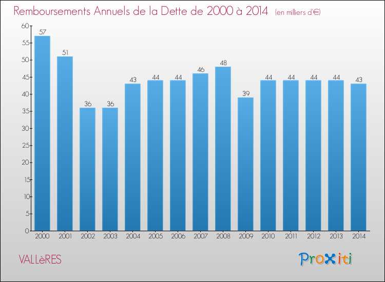 Evolution de l'annuité de la dette pour la commune de VALLèRES de 2000 à 2014 Annuités de la dette pour VALLèRES de 2000 à 2014