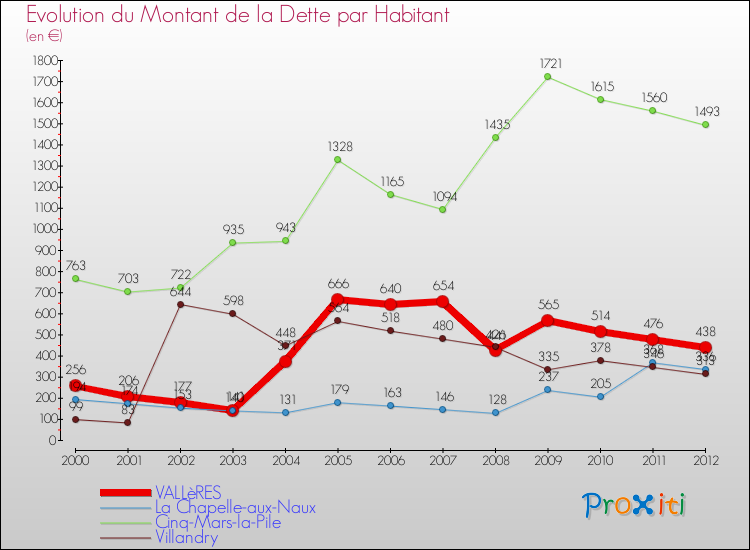 Evolution de la dette par habitant pour la commune de VALLèRES et les communes proches de 2000 à 2012 Comparaison de la dette par habitant pour VALLèRES et les communes voisines de 2000 à 2012