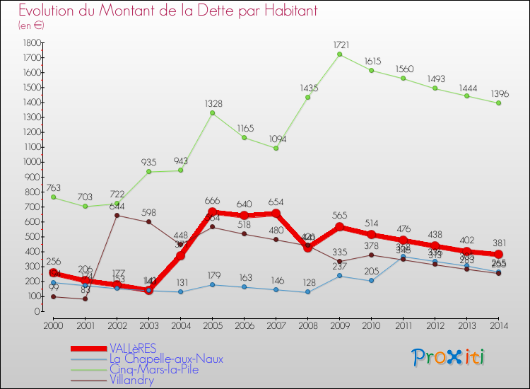 Evolution de la dette par habitant pour la commune de VALLèRES et les communes proches de 2000 à 2014 Comparaison de la dette par habitant pour VALLèRES et les communes voisines de 2000 à 2014
