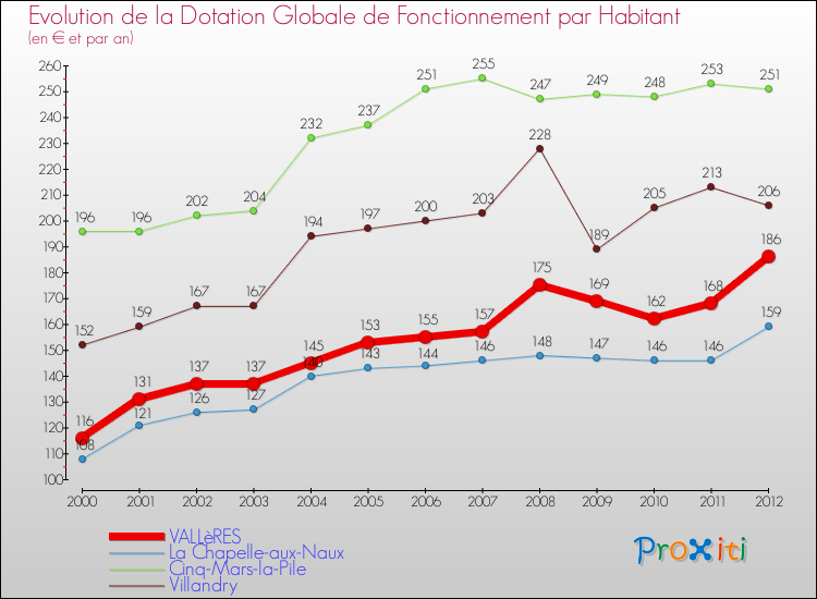 Evolution et montant de la dotation globale de fonctionnement par Habitant pour VALLèRES et les communes proches Comparaison des dotations globales de fonctionnement par habitant pour VALLèRES et les communes voisines