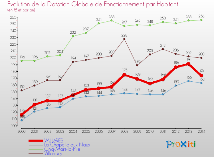 Evolution et montant de la dotation globale de fonctionnement par Habitant pour VALLèRES et les communes proches de 2000 à 2014. Comparaison des dotations globales de fonctionnement par habitant pour VALLèRES et les communes voisines de 2000 à 2014.