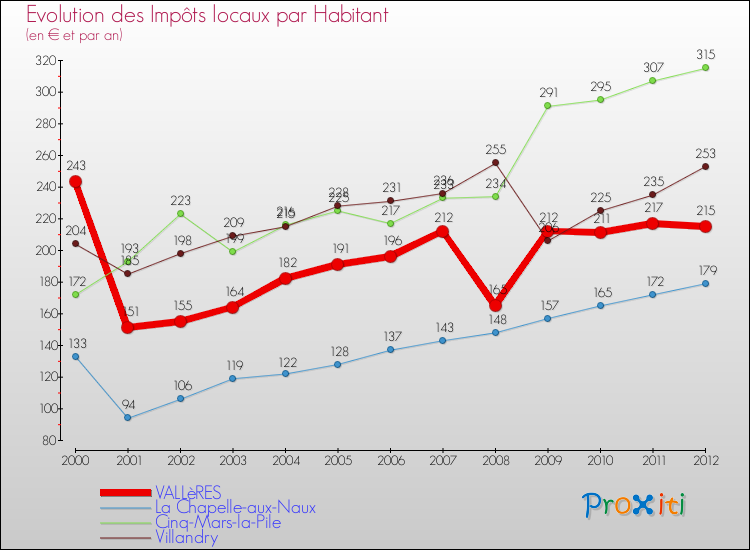 Evolution et montant des impôts locaux par Habitant pour VALLèRES et les communes proches Comparaison des impôts locaux par habitant pour VALLèRES et les communes voisines