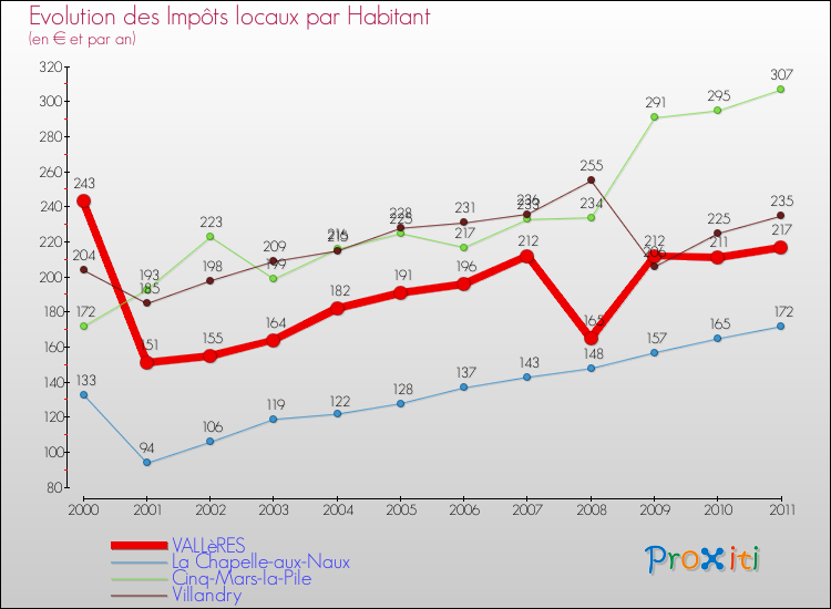 Evolution et montant des impôts locaux par Habitant pour VALLèRES et les communes proches Comparaison des impôts locaux par habitant pour VALLèRES et les communes voisines