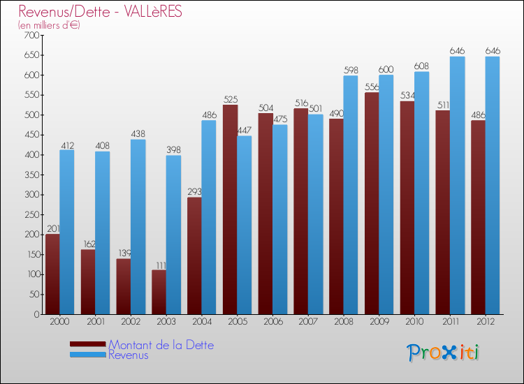Evolution comparée de la dette et des revenus pour la commune de VALLèRES de 2000 à 2012 Comparaison de la dette et des revenus pour VALLèRES de 2000 à 2012