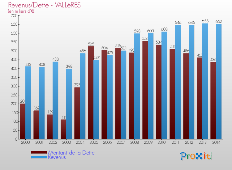 Evolution comparée de la dette et des revenus pour la commune de VALLèRES de 2000 à 2014 Comparaison de la dette et des revenus pour VALLèRES de 2000 à 2014