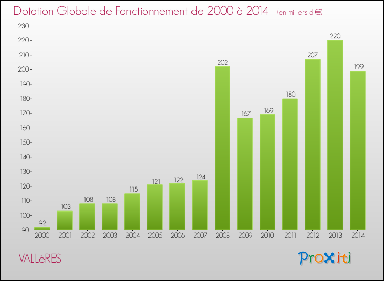 Evolution du montant de la Dotation Globale de Fonctionnement pour la commune de VALLèRES de 2000 à 2014 Evolution du montant de la Dotation Globale de Fonctionnement pour VALLèRES de 2000 à 2014