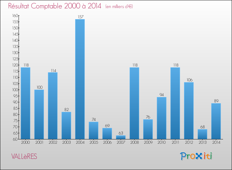 Evolution du résultat comptable pour la commune de VALLèRES de 2000 à 2014 Evolution du résultat comptable pour VALLèRES de 2000 à 2014