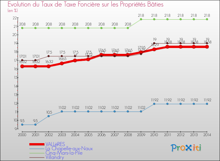 Evolution du taux de la taxe foncière sur le bati pour VALLèRES et les communes proches de 2000 à 2014 Comparaison des taux de taxe foncière sur le bati pour VALLèRES et les communes voisines de 2000 à 2014