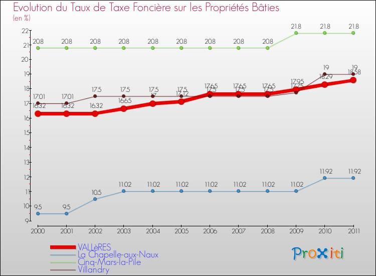 Evolution du taux de la taxe foncière sur le bati pour VALLèRES et les communes proches Comparaison des taux de taxe foncière sur le bati pour VALLèRES et les communes voisines