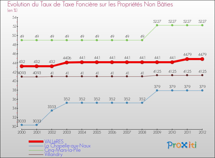 Evolution du taux de la taxe foncière sur les immeubles et terrains non batis pour VALLèRES et les communes proches de 2000 à 2012 Comparaison des taux de la taxe foncière sur les immeubles et terrains non batis pour VALLèRES et les communes voisines de 2000 à 2012