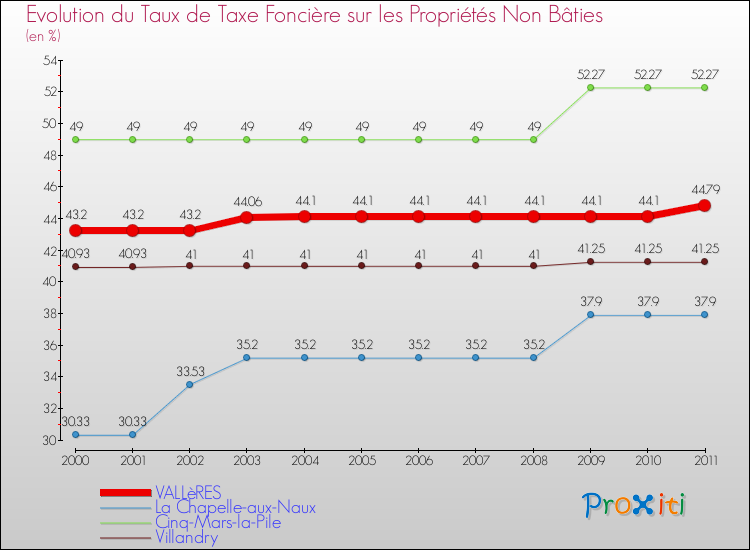 Evolution du taux de la taxe foncière sur les immeubles et terrains non batis pour VALLèRES et les communes proches Comparaison des taux de la taxe foncière sur les immeubles et terrains non batis pour VALLèRES et les communes voisines