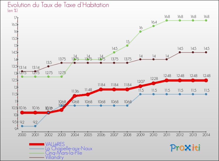 Evolution du taux de la taxe d'habitation pour VALLèRES et les communes proches de 2000 à 2014 Comparaison des taux de la taxe d'habitation pour VALLèRES et les communes voisines de 2000 à 2014