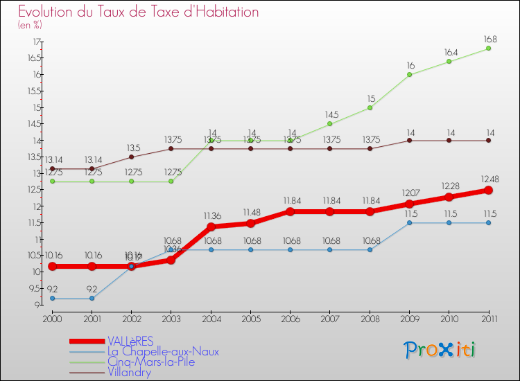 Evolution du taux de la taxe d'habitation pour VALLèRES et les communes proches Comparaison des taux de la taxe d'habitation pour VALLèRES et les communes voisines
