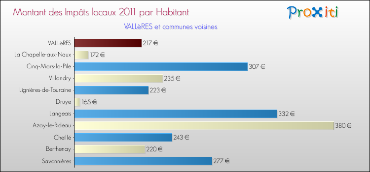 Montant des impôts locaux par Habitant pour VALLèRES et les communes proches Comparaison des impôts locaux par habitant pour VALLèRES et les communes voisines