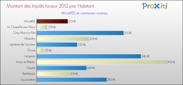 Montant des impôts locaux par Habitant pour VALLèRES et les communes proches Comparaison des impôts locaux par habitant pour VALLèRES et les communes voisines