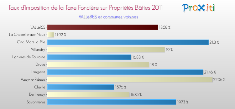 Taux d'imposition de la taxe foncière sur le bati 2011 pour VALLèRES et les communes proches Comparaison des taux d'imposition de la taxe foncière sur le bati 2011 pour VALLèRES et les communes voisines