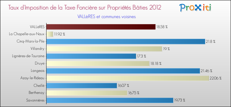 Taux d'imposition de la taxe foncière sur le bati 2012 pour VALLèRES et les communes proches Comparaison des taux d'imposition de la taxe foncière sur le bati 2012 pour VALLèRES et les communes voisines