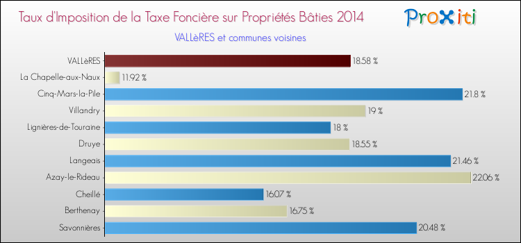 Taux d'imposition de la taxe foncière sur le bati 2014 pour VALLèRES et les communes proches Comparaison des taux d'imposition de la taxe foncière sur le bati 2014 pour VALLèRES et les communes voisines