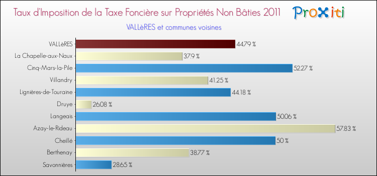 Taux d'imposition de la taxe foncière sur les immeubles et terrains non batis 2011 pour VALLèRES et les communes proches Comparaison des taux d'imposition de la taxe foncière sur les immeubles et terrains non batis 2011 pour VALLèRES et les communes voisines