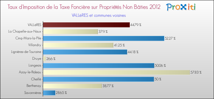 Taux d'imposition de la taxe foncière sur les immeubles et terrains non batis 2012 pour VALLèRES et les communes proches Comparaison des taux d'imposition de la taxe foncière sur les immeubles et terrains non batis 2012 pour VALLèRES et les communes voisines