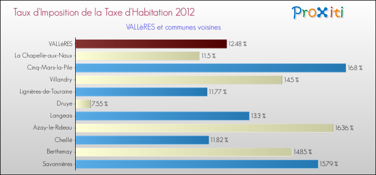 Taux d'imposition de la taxe d'habitation 2012 pour VALLèRES et les communes proches Comparaison des taux d'imposition de la taxe d'habitation 2012 pour VALLèRES et les communes voisines