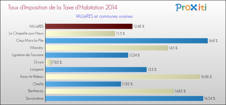 Taux d'imposition de la taxe d'habitation 2014 pour VALLèRES et les communes proches Comparaison des taux d'imposition de la taxe d'habitation 2014 pour VALLèRES et les communes voisines