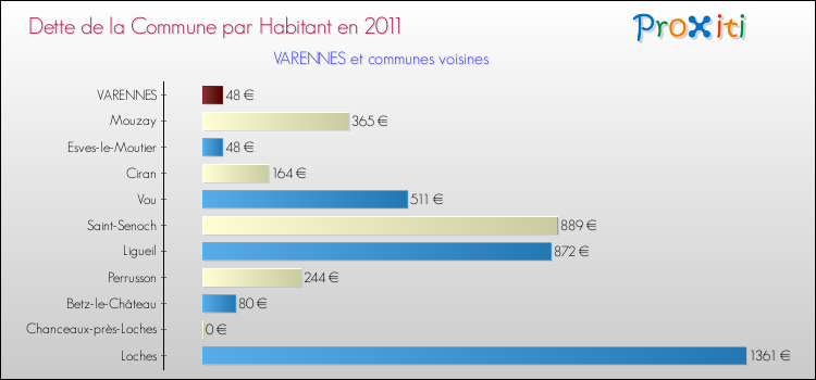 Dette par habitant de la commune en 2011 pour VARENNES et les communes proches Comparaison de la dette par habitant de la commune en 2011 pour VARENNES et les communes voisines