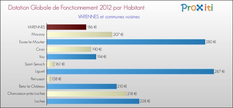 Montant des dotations globales de fonctionnement DGF par Habitant pour VARENNES et les communes proches Comparaison des des dotations globales de fonctionnement DGF par habitant pour VARENNES et les communes voisines