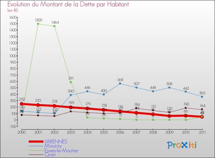 Evolution de la dette par habitant pour la commune de VARENNES et les communes proches Comparaison de la dette par habitant pour VARENNES et les communes voisines