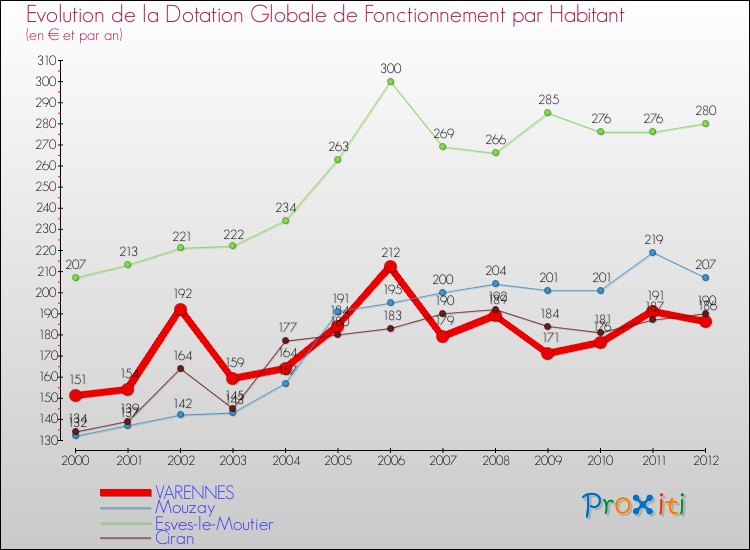 Evolution et montant de la dotation globale de fonctionnement par Habitant pour VARENNES et les communes proches Comparaison des dotations globales de fonctionnement par habitant pour VARENNES et les communes voisines