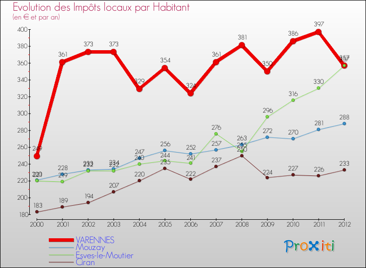 Evolution et montant des impôts locaux par Habitant pour VARENNES et les communes proches Comparaison des impôts locaux par habitant pour VARENNES et les communes voisines