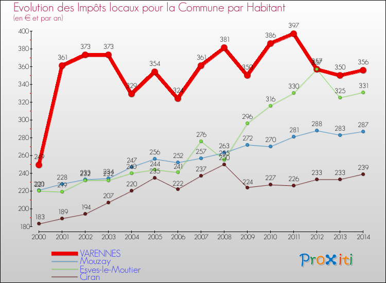 Evolution et montant des impôts locaux par Habitant pour VARENNES et les communes proches de 2000 à 2014 Comparaison des impôts locaux par habitant pour VARENNES et les communes voisines de 2000 à 2014