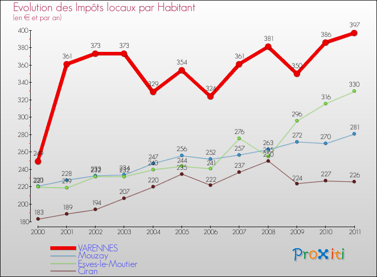 Evolution et montant des impôts locaux par Habitant pour VARENNES et les communes proches Comparaison des impôts locaux par habitant pour VARENNES et les communes voisines