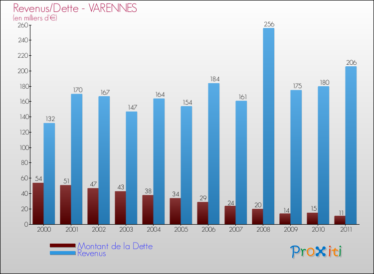 Evolution comparée de la dette et des revenus pour la commune de VARENNES de 2000 à 2011 Comparaison de la dette et des revenus pour VARENNES de 2000 à 2011