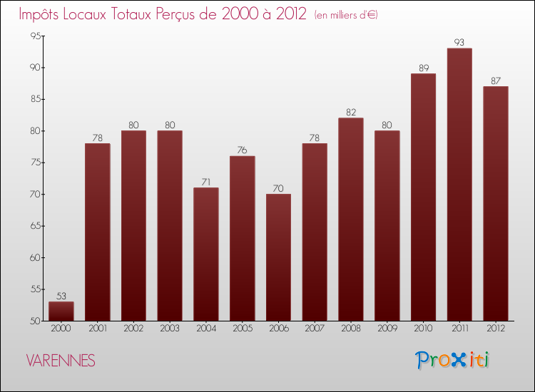 Evolution des Impôts Locaux pour la commune de VARENNES de 2000 à 2012 Evolution des Impôts Locaux pour VARENNES de 2000 à 2012